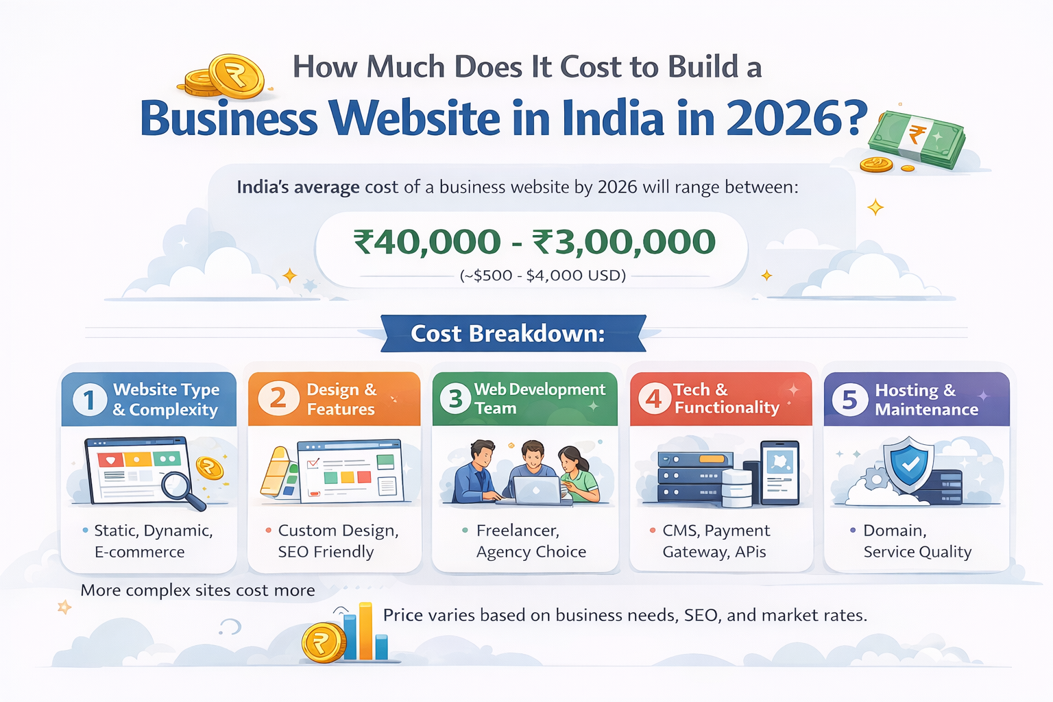 How Much Does It Cost to Build a Business Website in India in 2026?