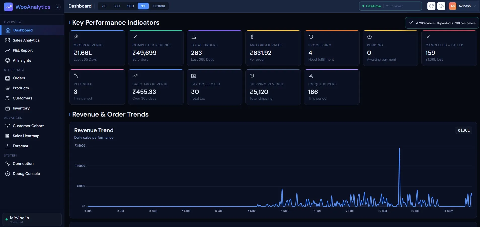 WooAnalytics dashboard